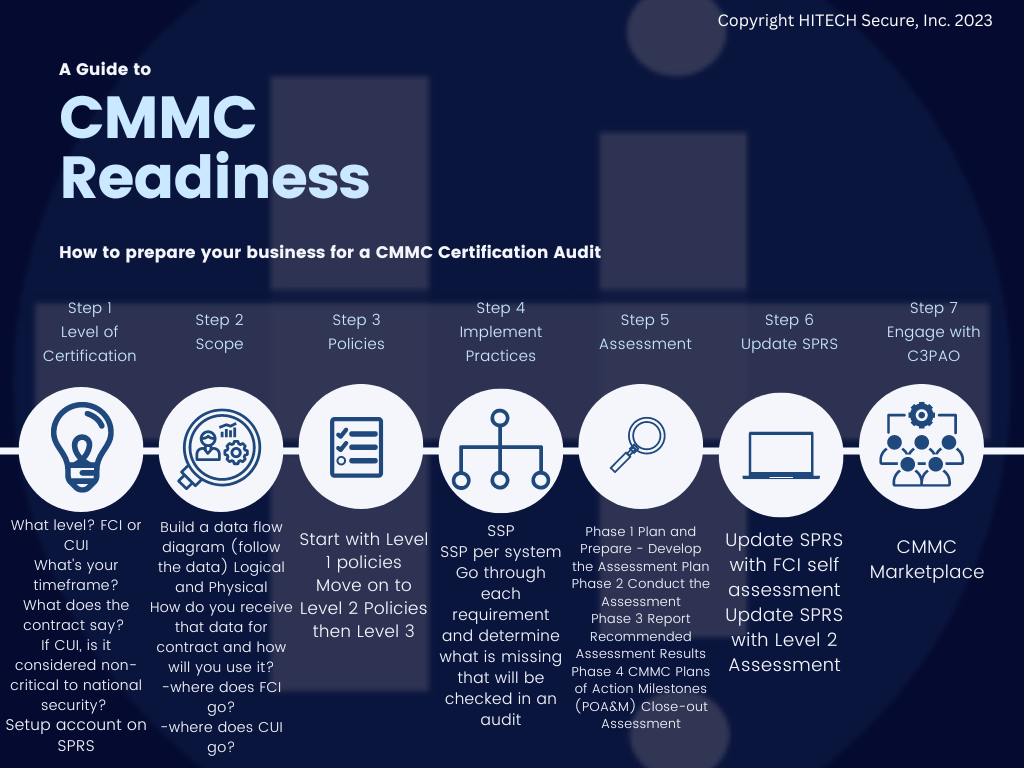 step-by-step guide
to CMMC Certification CMMC Readiness 