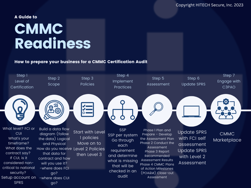 step-by-step guide 
to CMMC Certification CMMC Readiness 